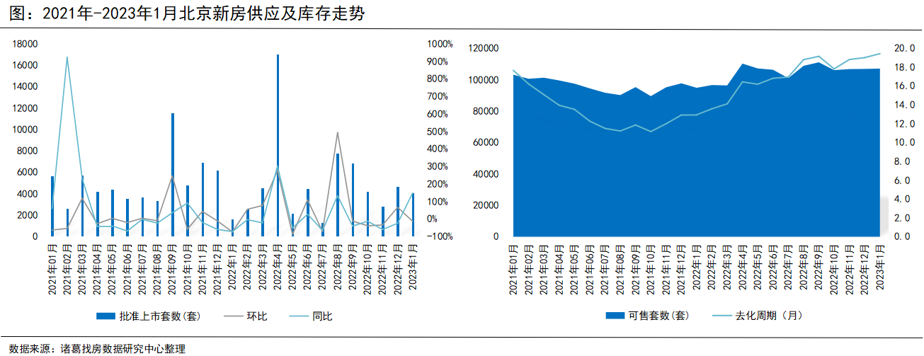  诸葛找房：北京2023年1月受假期影响楼市成交下滑，涨价信心大幅提升_中国网地产